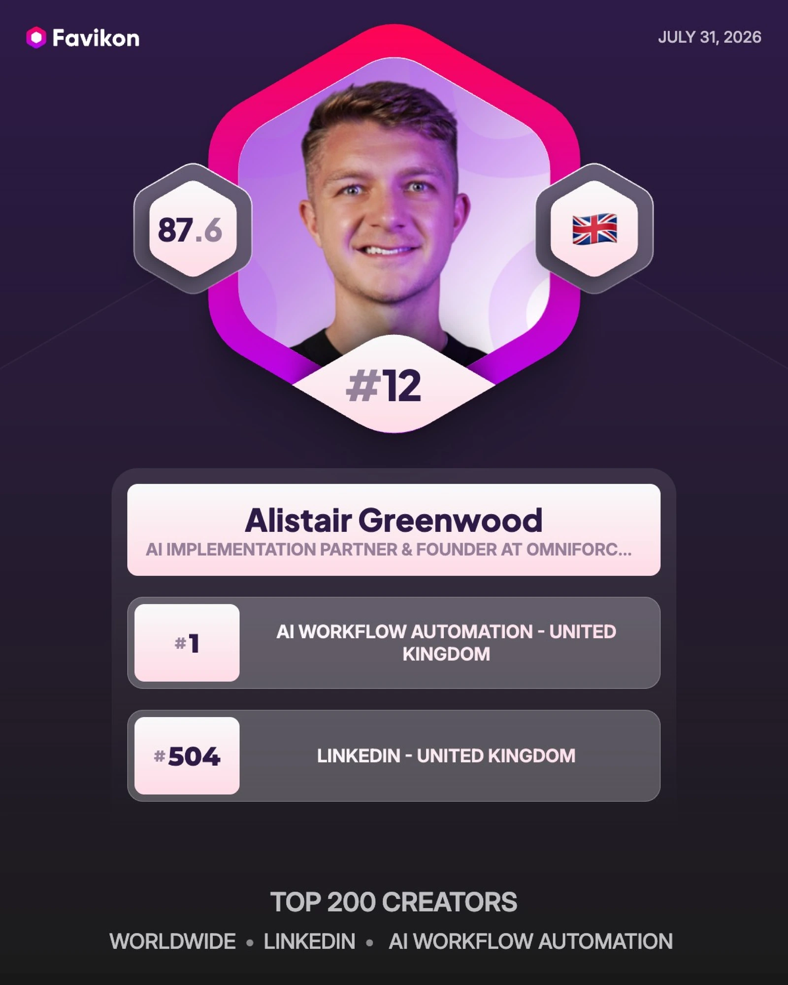 Alistair Greenwood ranked #12 worldwide and #1 in the United Kingdom in Favikon's Top 200 LinkedIn creators for AI workflow automation
